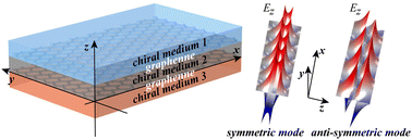 Graphical abstract: Plasmonic characteristics of the structure with double graphene layers immersed in chiral media and applications in detection of chirality