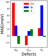 Graphical abstract: Ab initio investigations of a CoBiS monolayer with and without point defects