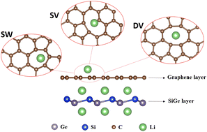 Graphical abstract: Defective graphene/SiGe heterostructures as anodes of Li-ion batteries: a first-principles calculation study
