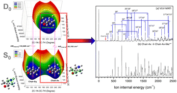 Graphical abstract: Determination of the highest occupied molecular orbital and conformational structures of morpholine based on its conformer-specific photoionization dynamics