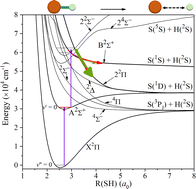 Graphical abstract: Two-photon dissociation dynamics of the mercapto radical