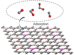 Graphical abstract: Theoretical analysis of the absorption of CO2 and CO on pristine and Al-doped C3B