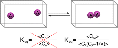 Graphical abstract: Statistical mechanics of dimerizations and its consequences for small systems