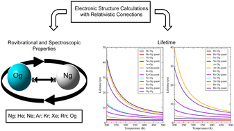 Graphical abstract: The van der Waals interactions in systems involving superheavy elements: the case of oganesson (Z = 118)