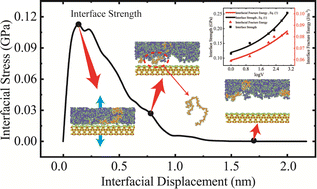 Graphical abstract: Interface damage and fracture mechanisms of a ceramic/polymer interface based on atomic-scale simulations