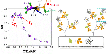 Graphical abstract: A fractal structural feature related to dynamic crossover in metallic glass-forming liquids