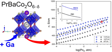 Graphical abstract: Unusual enhancement of high-temperature electronic transport in PrBaCo2O6−δ under Ga doping: reasons and consequences