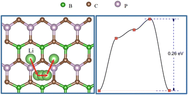 Graphical abstract: A graphene-like semiconducting BC2P monolayer as a promising material for a Li-ion battery and CO2 adsorbent