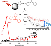 Graphical abstract: Laser flash photolysis of titanium dioxide suspensions for the evaluation of solvent-mediated radical reactions