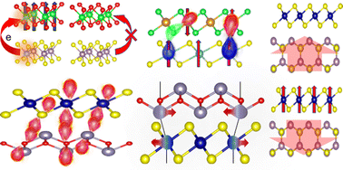 Graphical abstract: Quantum magnetic phenomena in engineered heterointerface of low-dimensional van der Waals and non-van der Waals materials