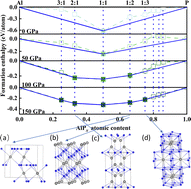 Graphical abstract: Stable multifunctional aluminum phosphides at high pressures