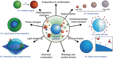 Graphical abstract: Optical trapping and light scattering in atmospheric aerosol science