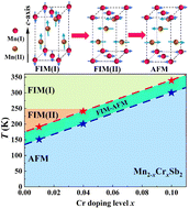Graphical abstract: Magnetotransport and magnetic properties of Cr-modified Mn2Sb epitaxial thin films
