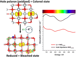 Graphical abstract: Theoretical analysis of electrochromism of Ni-deficient nickel oxide – from bulk to surfaces