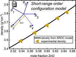 Graphical abstract: Zinc borate glasses: properties, structure and modelling of the composition-dependence of borate speciation