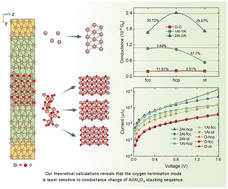 Graphical abstract: Effect of the Al/AlOx interfacial stacking sequence on the transport properties of alumina tunnel junctions