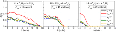 Graphical abstract: Vibrational mode-specific quasi-classical trajectory studies for the two-channel HI + C2H5 reaction