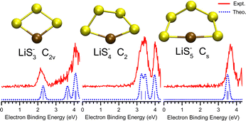Graphical abstract: Structures and bonding properties of lithium polysulfide clusters LiSn−/0 (n = 3–5) and Li2S4−/0: size-selected anion photoelectron spectroscopy and theoretical calculations