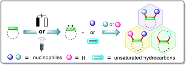 Graphical abstract: Electro-/photocatalytic alkene-derived radical cation chemistry: recent advances in synthetic applications