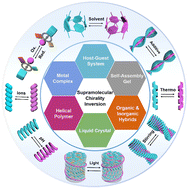 Graphical abstract: Self-assembled stereomutation with supramolecular chirality inversion