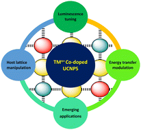 Graphical abstract: Unravelling the benefits of transition-metal-co-doping in lanthanide upconversion nanoparticles