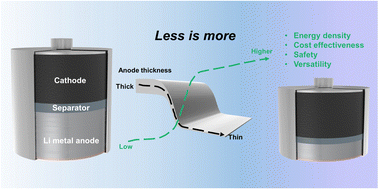 Graphical abstract: Less is more: a perspective on thinning lithium metal towards high-energy-density rechargeable lithium batteries