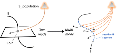 Graphical abstract: From a one-mode to a multi-mode understanding of conical intersection mediated ultrafast organic photochemical reactions