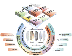 Graphical abstract: Recent progress and strategic perspectives of inorganic solid electrolytes: fundamentals, modifications, and applications in sodium metal batteries