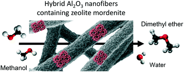 Graphical abstract: Tuning the catalytic acidity in Al2O3 nanofibers with mordenite nanocrystals for dehydration reactions