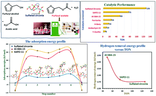 Graphical abstract: Selective synthesis of furfuryl acetate over solid acid catalysts and active site exploration using density functional theory