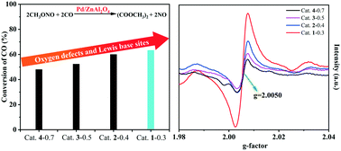 Graphical abstract: Enhancing the activity of Pd/Zn–Al–O catalysts for esterification of CO to dimethyl oxalate via increasing oxygen defects by tuning the Zn/Al ratio