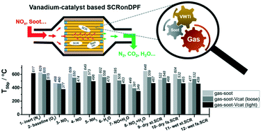 Graphical abstract: Understanding the multiple interactions in vanadium-based SCR catalysts during simultaneous NOx and soot abatement