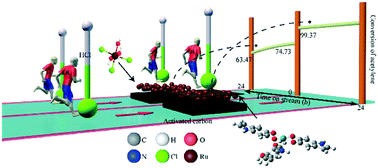 Graphical abstract: Ru supported on activated carbon and coated with a polydopamine layer for effective acetylene hydrochlorination