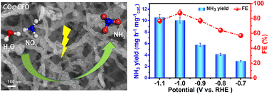 Graphical abstract: Defective CuO-rich CuFe2O4 nanofibers enable the efficient synergistic electrochemical reduction of nitrate to ammonia