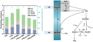 Graphical abstract: Selective oxidation of CH4 to valuable HCHO over a defective rTiO2/GO metal-free photocatalyst