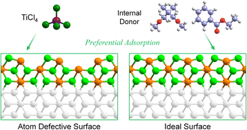 Graphical abstract: The atomic defects on the (104) and (110) surfaces of the MgCl2-supported Ziegler–Natta catalyst: a periodic DFT study