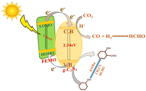Graphical abstract: Retracted Article: Light-assisted coupling of phenols with CO2 to 2-hydroxybenzaldehydes catalyzed by a g-C3N4/NH2-MIL-101(Fe) composite
