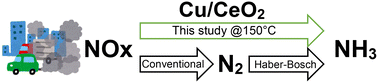 Graphical abstract: Ammonia formation by reduction of nitrogen monoxide with carbon monoxide using copper-deposited ceria in the presence of water