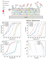 Graphical abstract: Ceria-based oxide catalysts supported on metal–organic frameworks: selective oxidation of toluene to CO2 and the doped metal-activity relationship