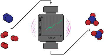 Graphical abstract: Developing a microwave-driven reactor for ammonia synthesis: insights into the unique challenges of microwave catalysis