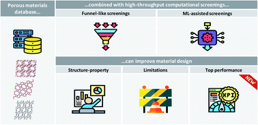 Graphical abstract: High-throughput computational screening of nanoporous materials in targeted applications