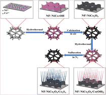 Graphical abstract: Anchoring Co3S4 nanowires on NiCo2O4 nanosheet arrays as high-performance electrocatalyst for hydrogen and oxygen evolution