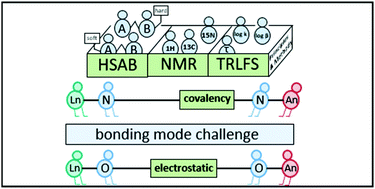 Graphical abstract: Spectroscopic investigation of the covalence of An(iii) complexes with tetraethylcarboxamidopyridine