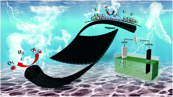 Graphical abstract: In-site hydrogen bubble template method to prepare Ni coated metal meshes as effective bi-functional electrodes for water splitting