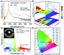 Graphical abstract: Sensitization of Mn2+ luminescence via efficient energy transfer to suit the application of high color rendering WLEDs