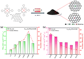 Graphical abstract: Accelerating electrochemically catalyzed nitrogen reductions using metalloporphyrin-mediated metal–nitrogen-doped carbon (M–N–C) catalysts