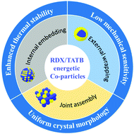 Graphical abstract: Interfacial engineered RDX/TATB energetic co-particles for enhanced safety performance and thermal stability