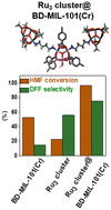 Graphical abstract: Immobilization of a trimeric ruthenium cluster in mesoporous chromium terephthalate and its catalytic application