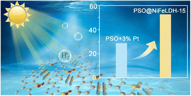 Graphical abstract: Enhanced visible light photocatalytic hydrogen production over poly(dibenzothiophene-S,S-dioxide)-based heterostructures decorated by Earth-abundant layered double hydroxides