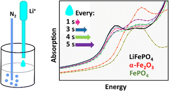 Graphical abstract: The influence of the Li+ addition rate during the hydrothermal synthesis of LiFePO4 on the average and local structure